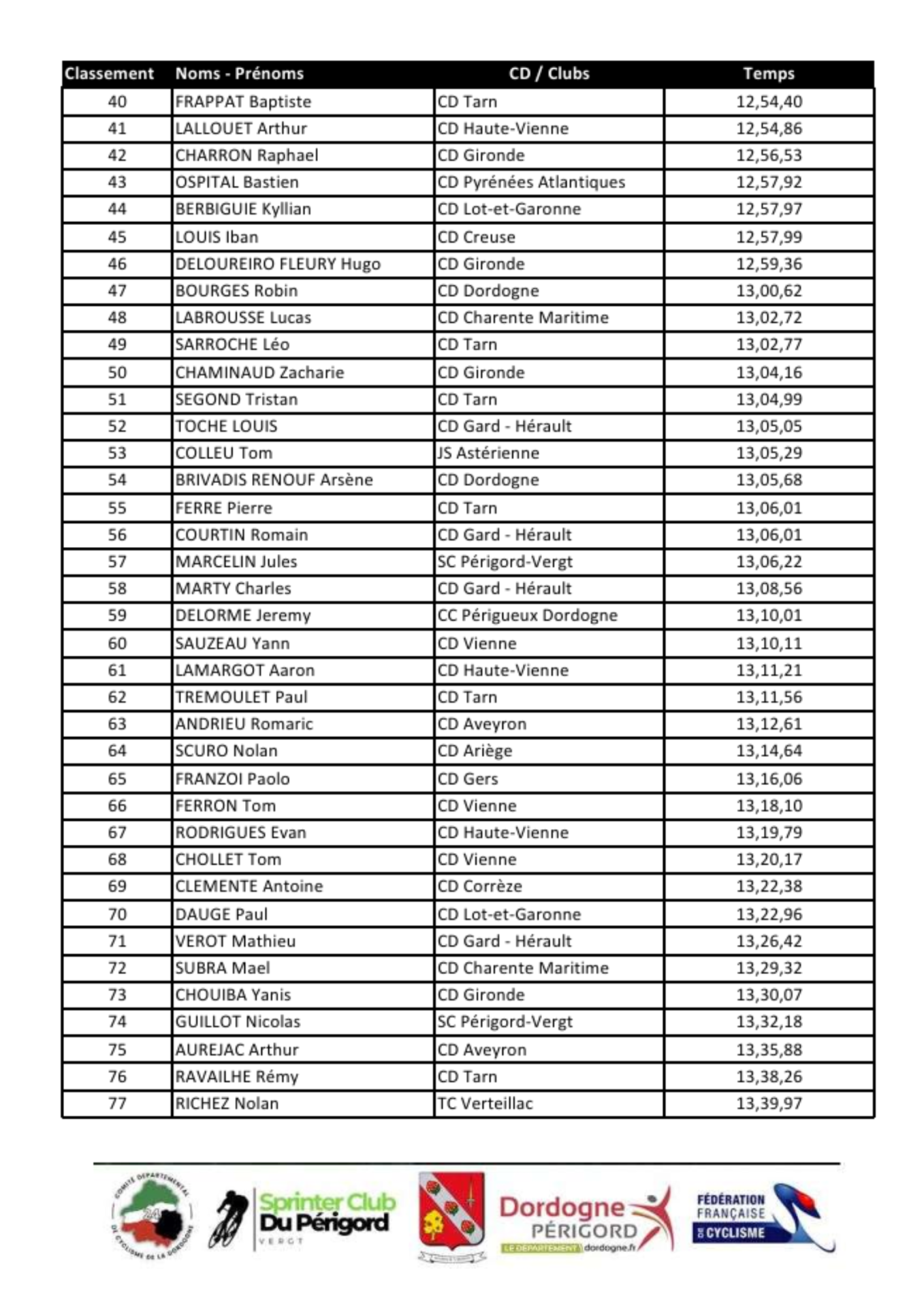 Classement n dossards noms prenoms 5